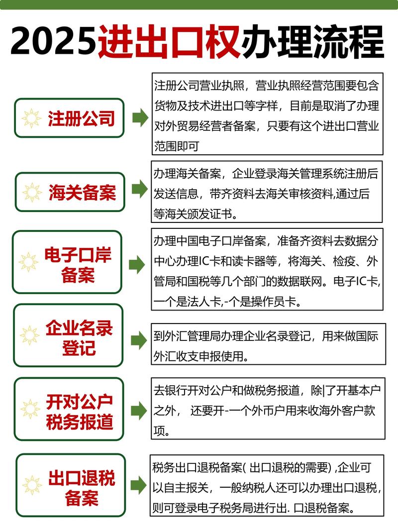 2025年外貿企業辦理進出口權流程.